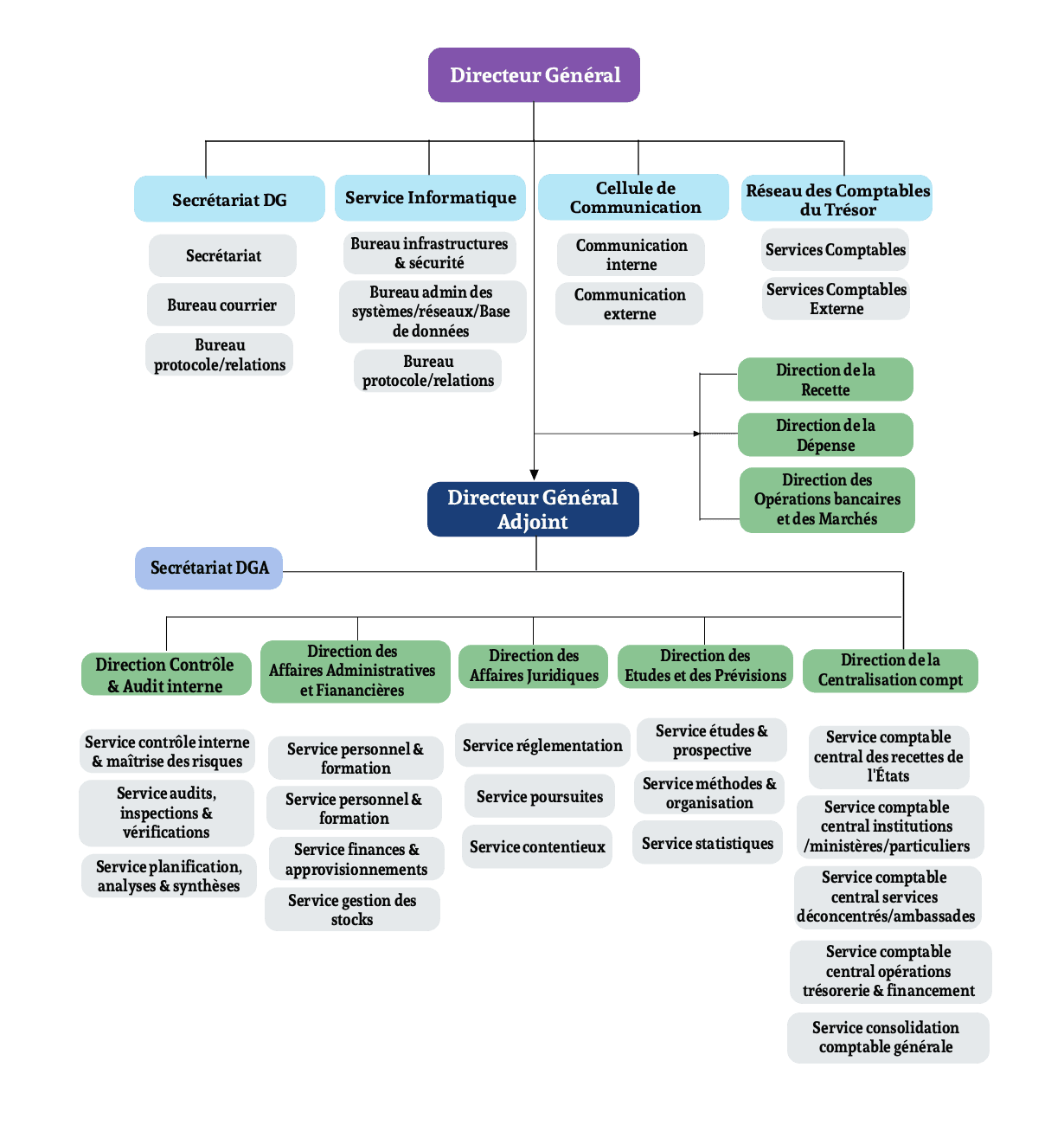 Organigramme Officiel 2025